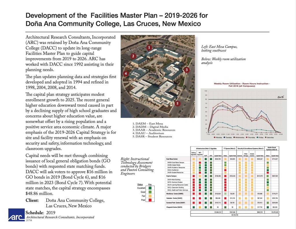 A thumbnail of a project sheet for the Development of the Facilities Master Plan for Doña Ana Community College.