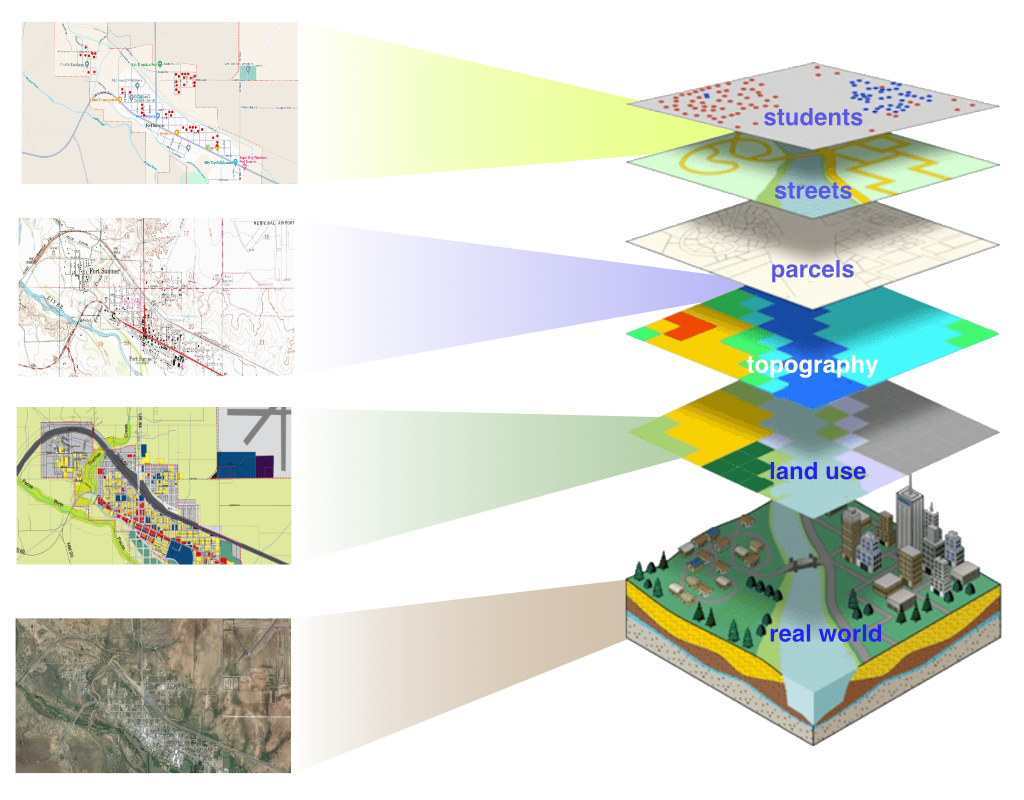 Graphic showing different GIS layers with "real world" as the base layer. Then “Land use”, “topography”, “parcels”, “street”, and “students" as the top layer.