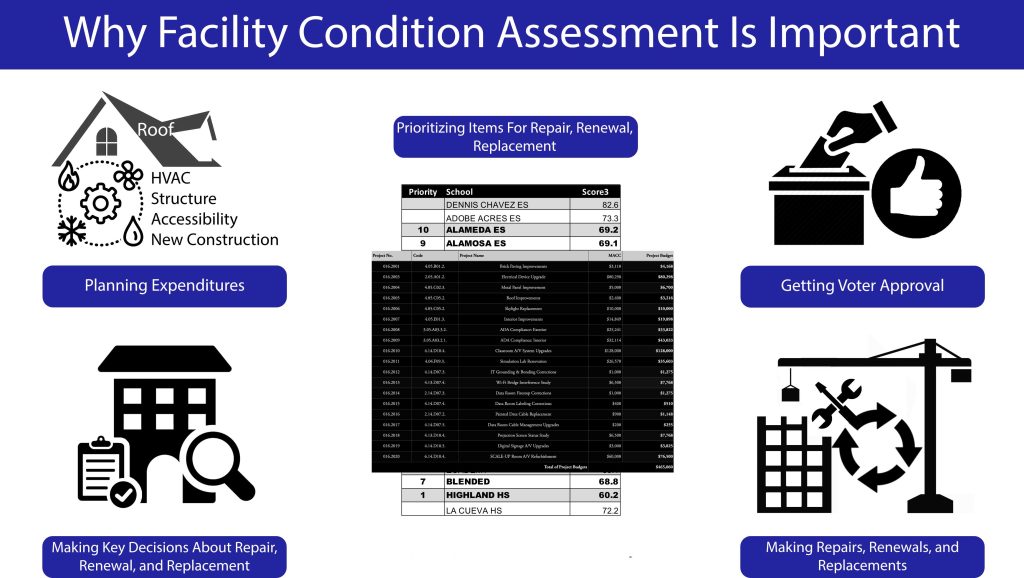 Graphic illustrating “Why Facility Condition Assessment Is Important."