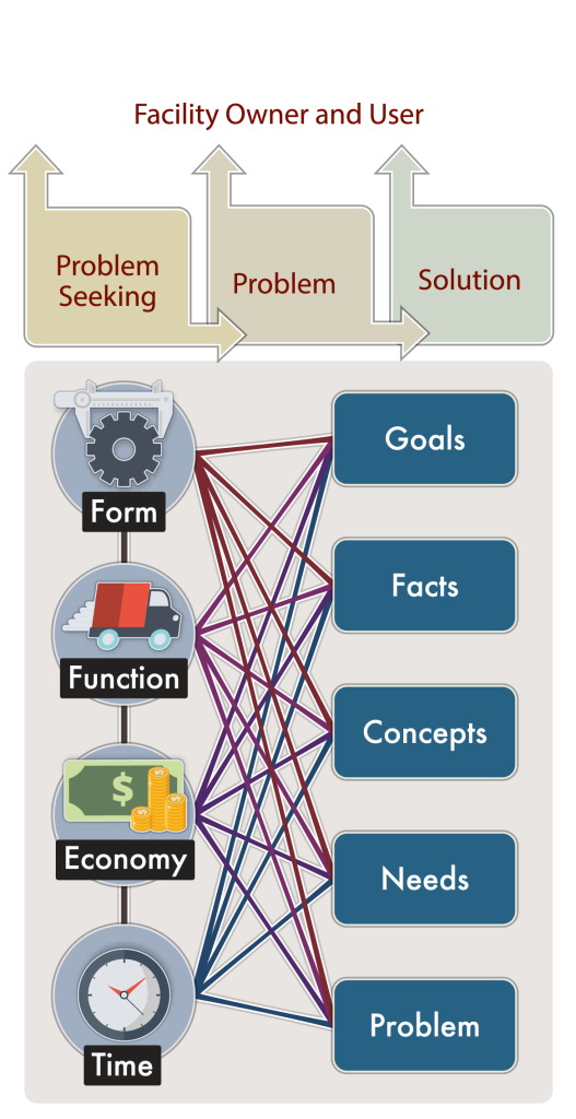 A relationships diagram illustrating “Problem Seeking” used in Post Occupancy Evaluation.