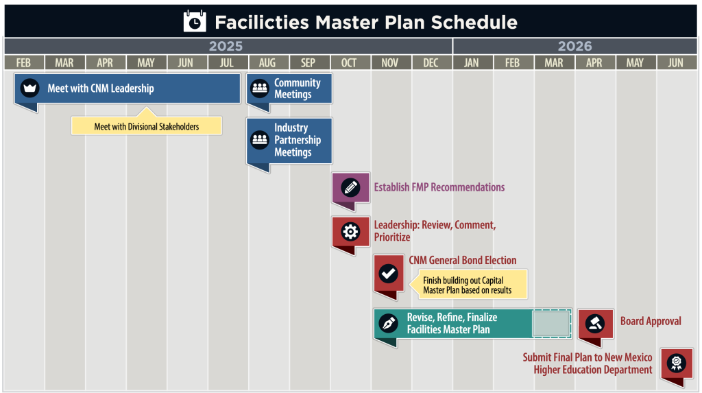 A graphic illustrating a facilities master plan schedule.