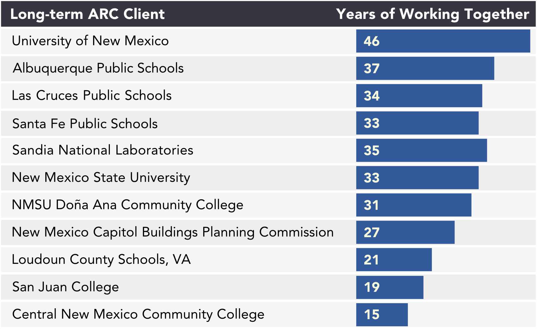 Graphic showing ARC's long-term clients: University of New Mexico 46 years. Albuquerque Public Schools 37 years. Las Cruces Public Schools 34 years. Santa Fe Public Schools 33 years. Sandia National Laboratories 35 years, New Mexico State University 33 years. BNSU Doña Ana Community College 31 years. New Mexico Buildings Planning Commission 27 years. Loudoun County Schools, VA 21 years. San Juan College, 19 years, and Central New Mexico Community College 15 years.